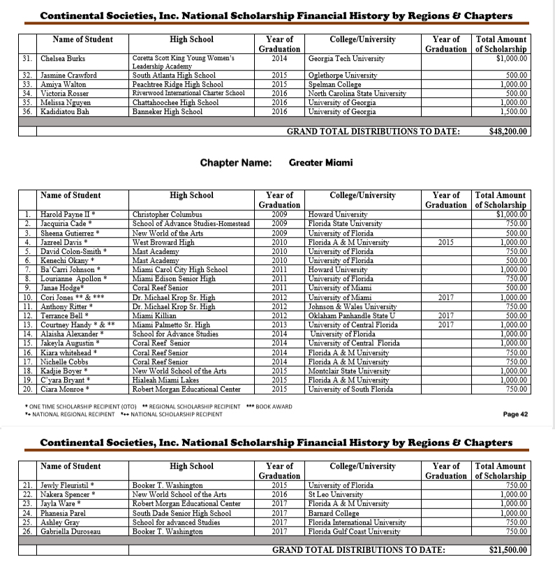 Scholarship Financial History Continental Societies, Inc National Scholarship Financial History by Regions & Chapters